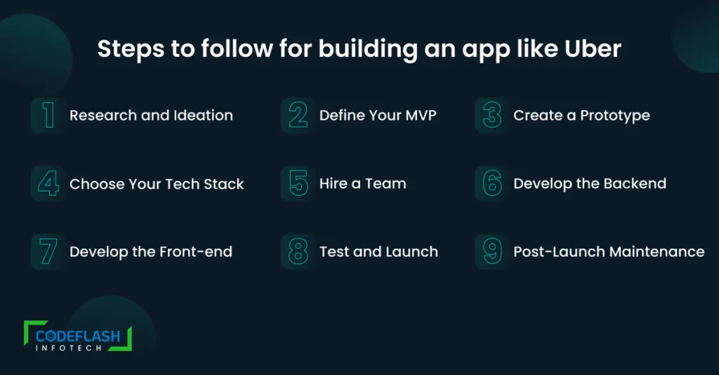 Steps to follow for building an app like Uber