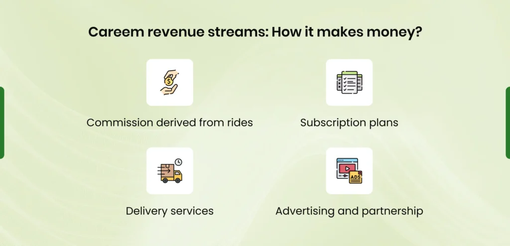 Careem Revenue Streams How it Makes Money