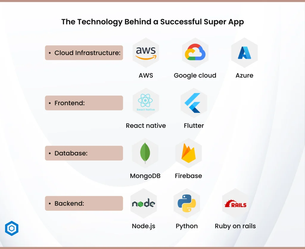 The Technology Behind a Successful Super App